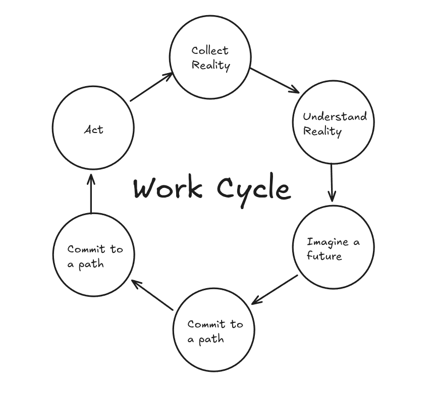 work cycle